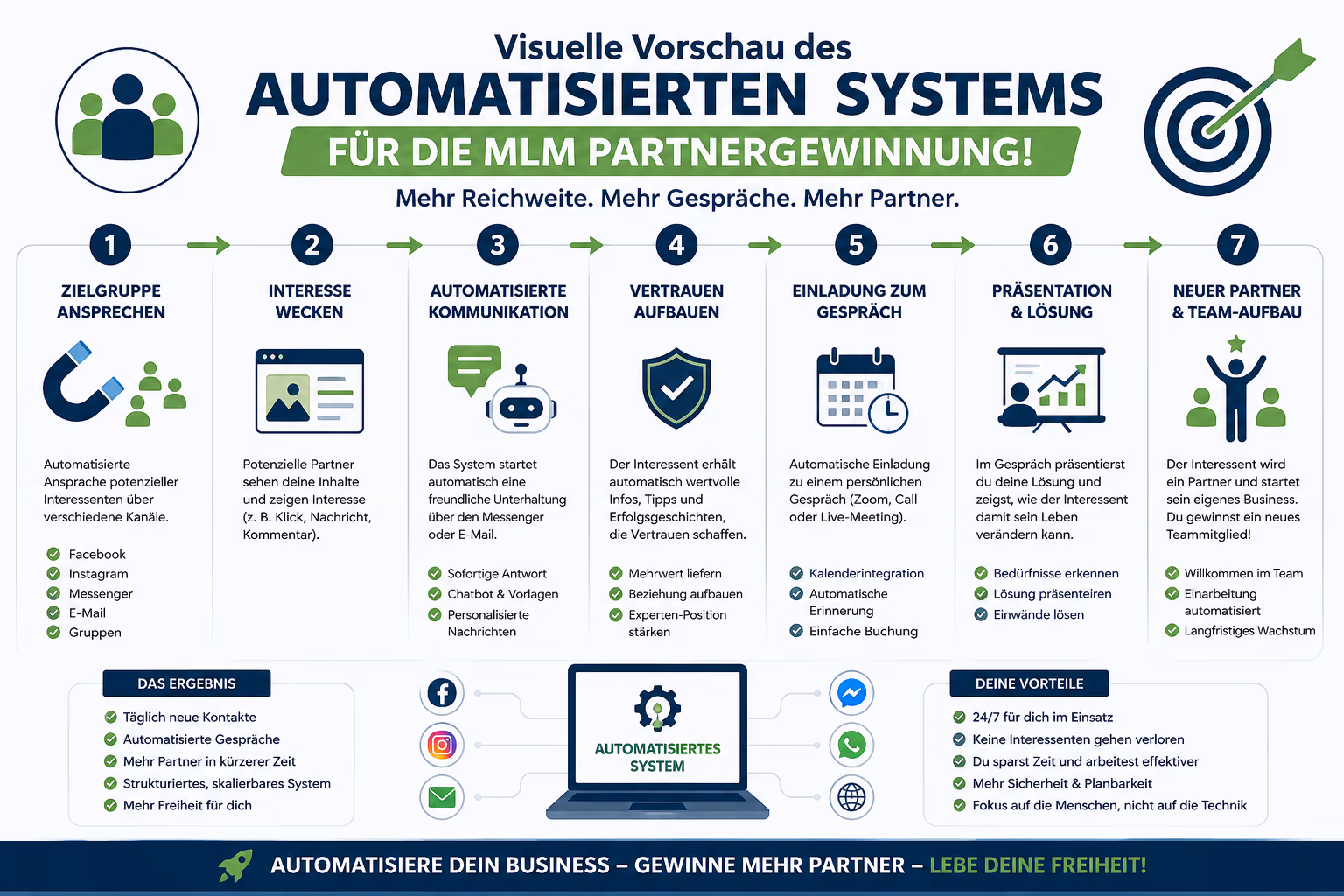 MLM Partnergewinnung mit dem automatisiertem System